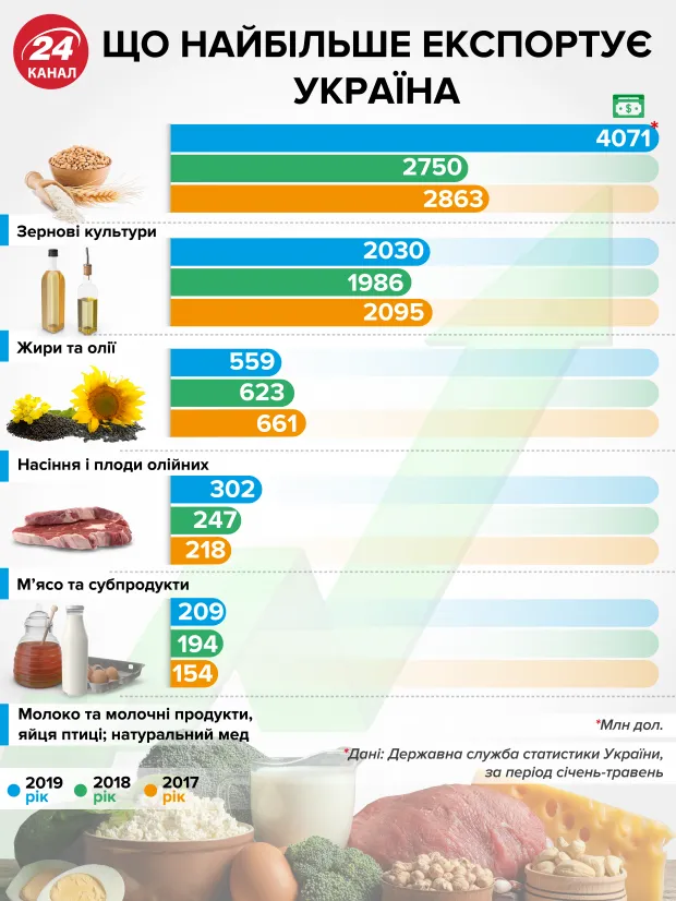 Експорт України