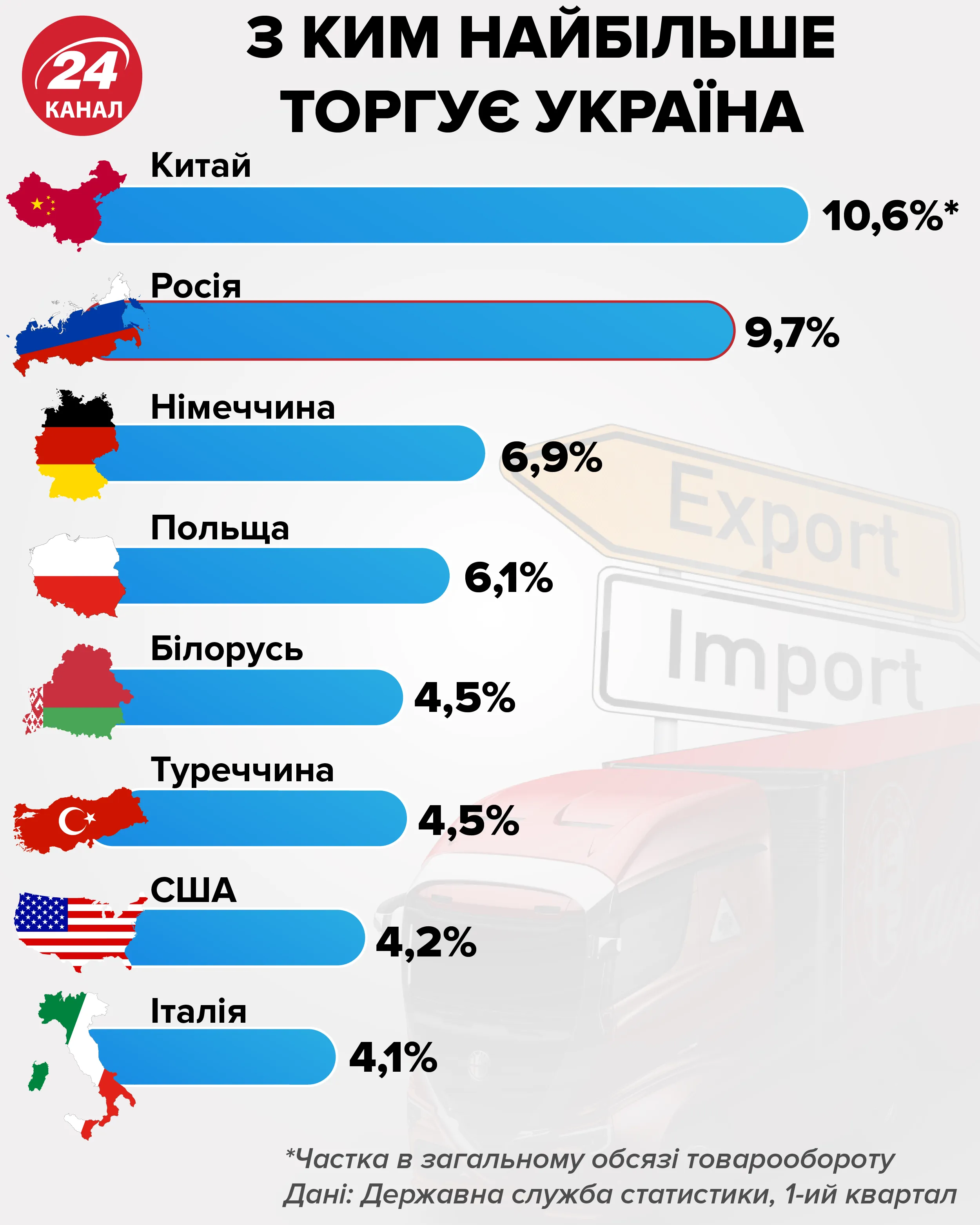 Найбільші торговельні партнери України