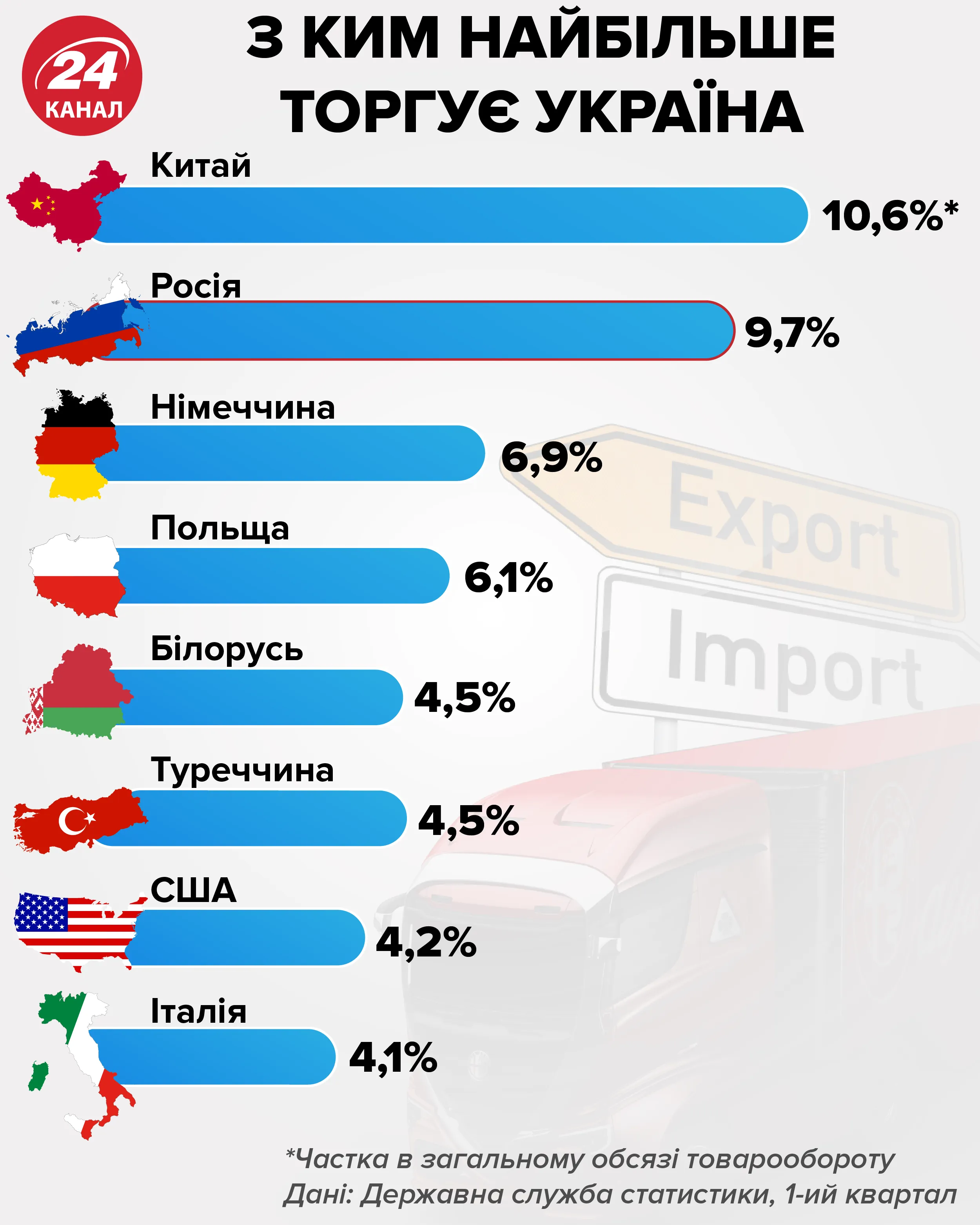 Крупнейшие торговые партнеры Украины