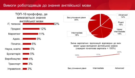 Скільки готові доплачувати роботодавці за знання англійської