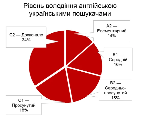 Скільки готові доплачувати роботодавці за знання англійської