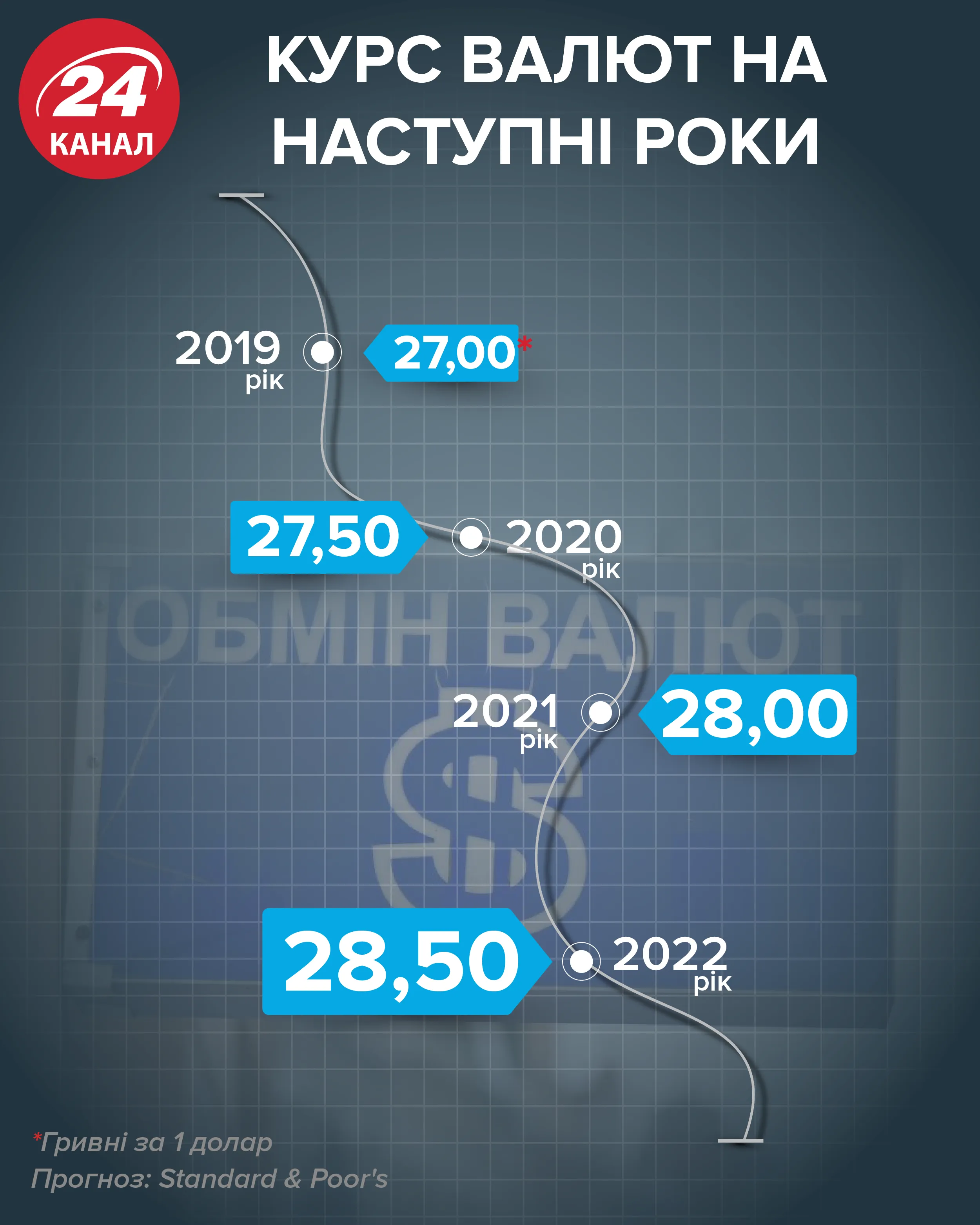 Курс валют на следующие года