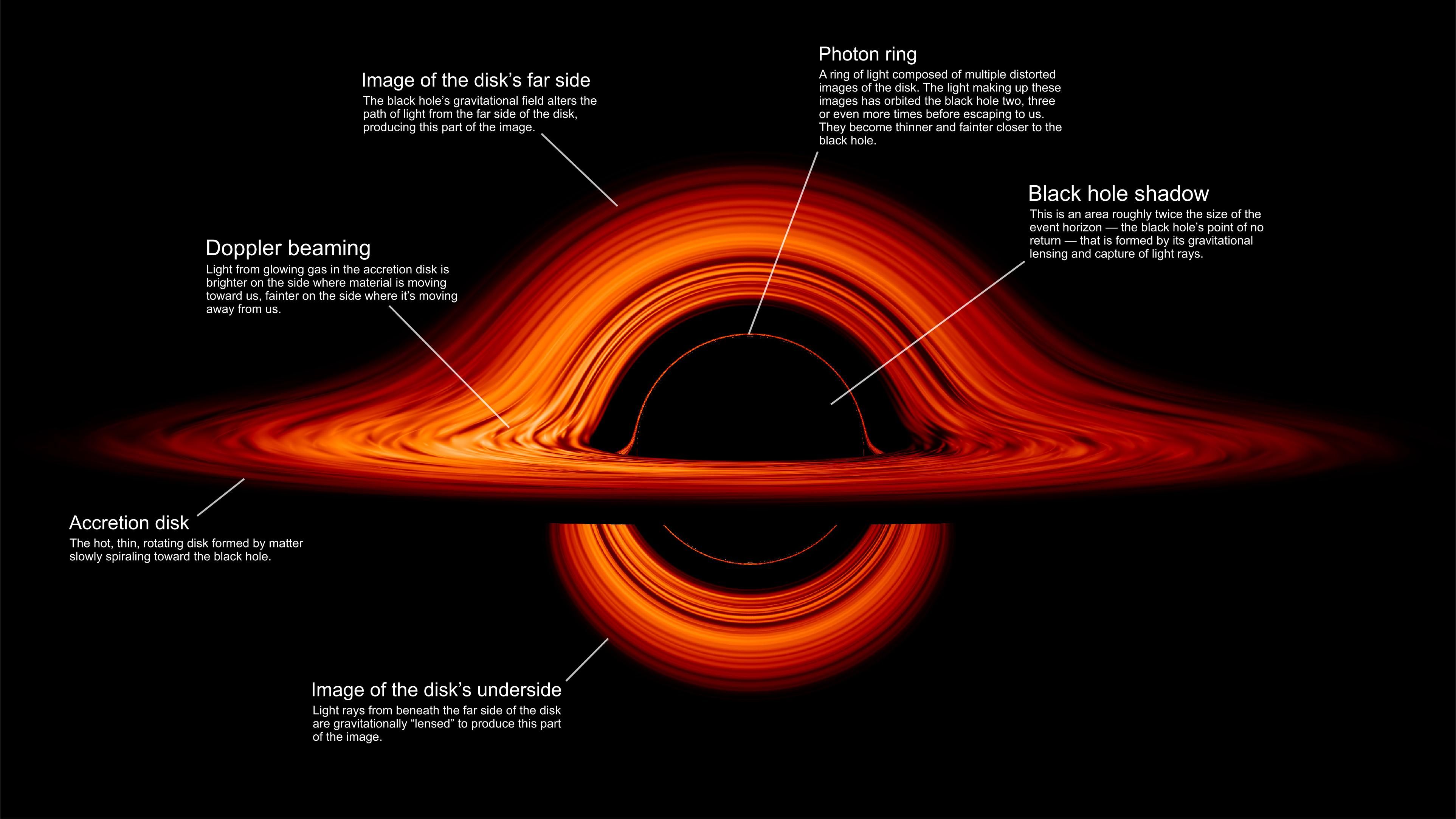 NASA показало неймовірну анімацію чорної діри 