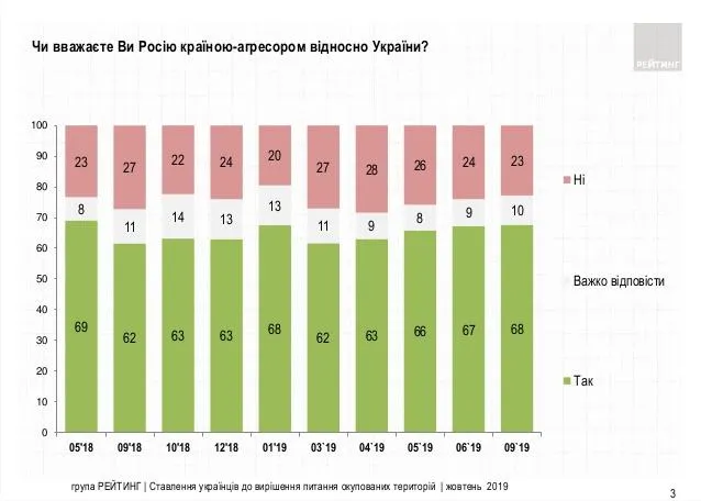 опитування Росія країна-агресор