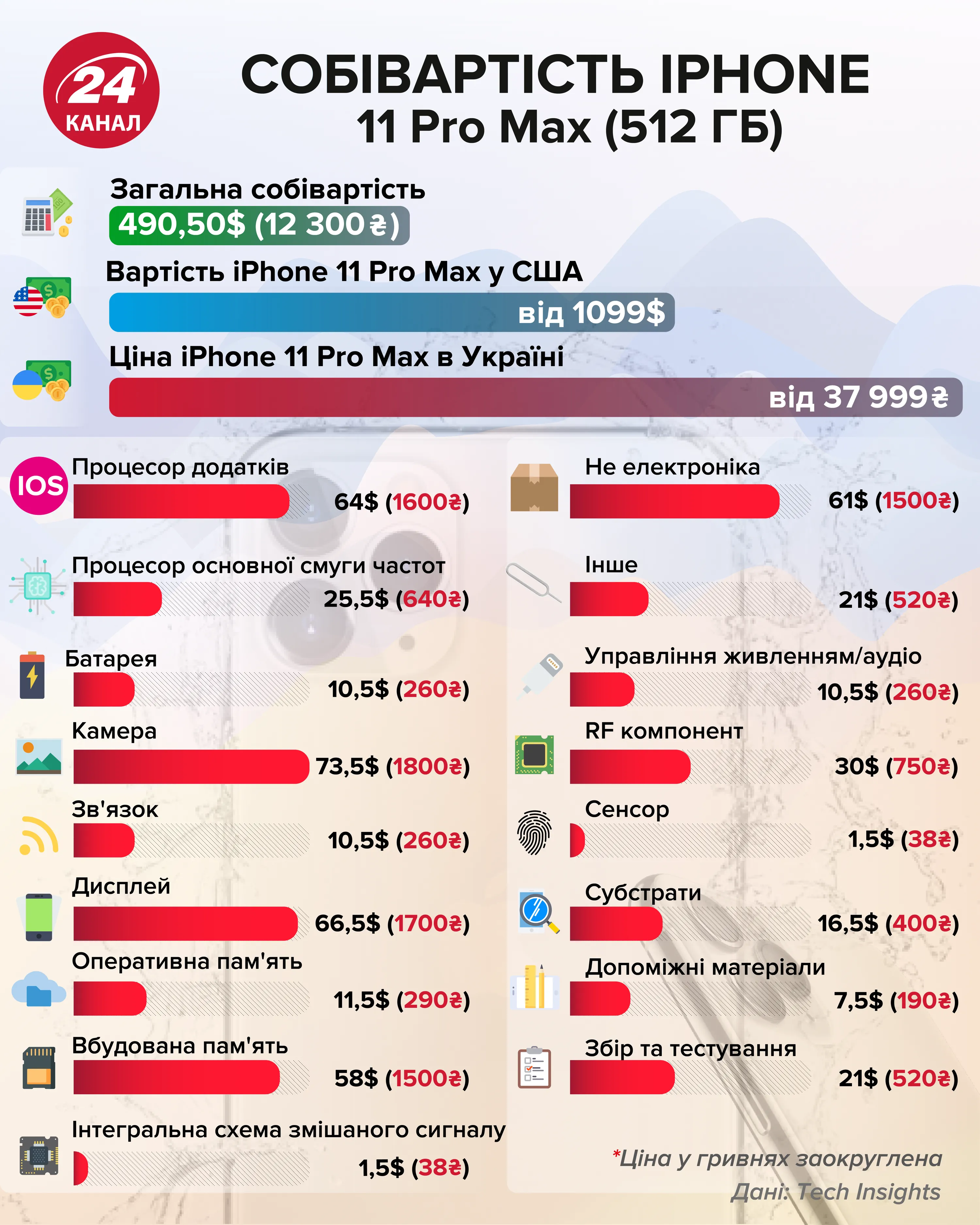 Яка собівартість iPhone 11 Pro Max Яка собівартість iPhone 11 Pro Max