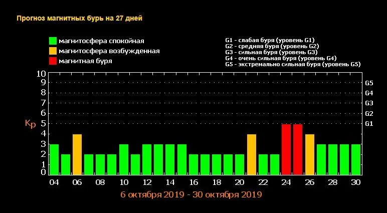 Магнітні бурі в жовтні