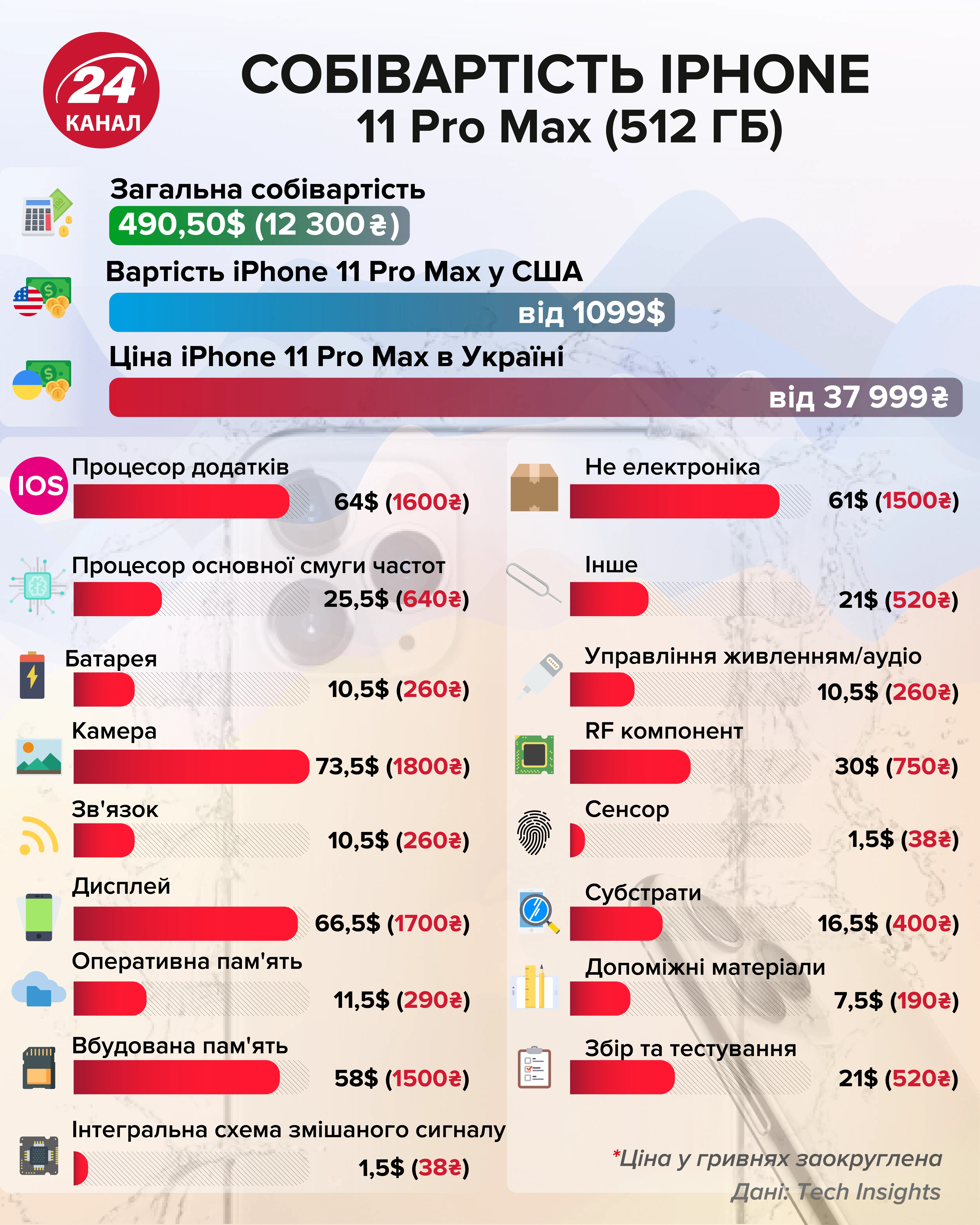 Какая себестоимость iPhone 11 Pro Max Какая себестоимость iPhone 11 Pro Max