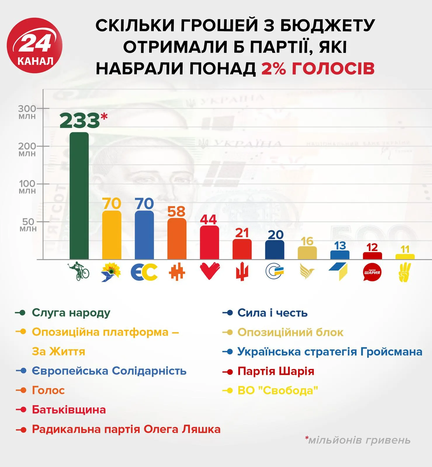 державне фінансування партій, гроші для партій