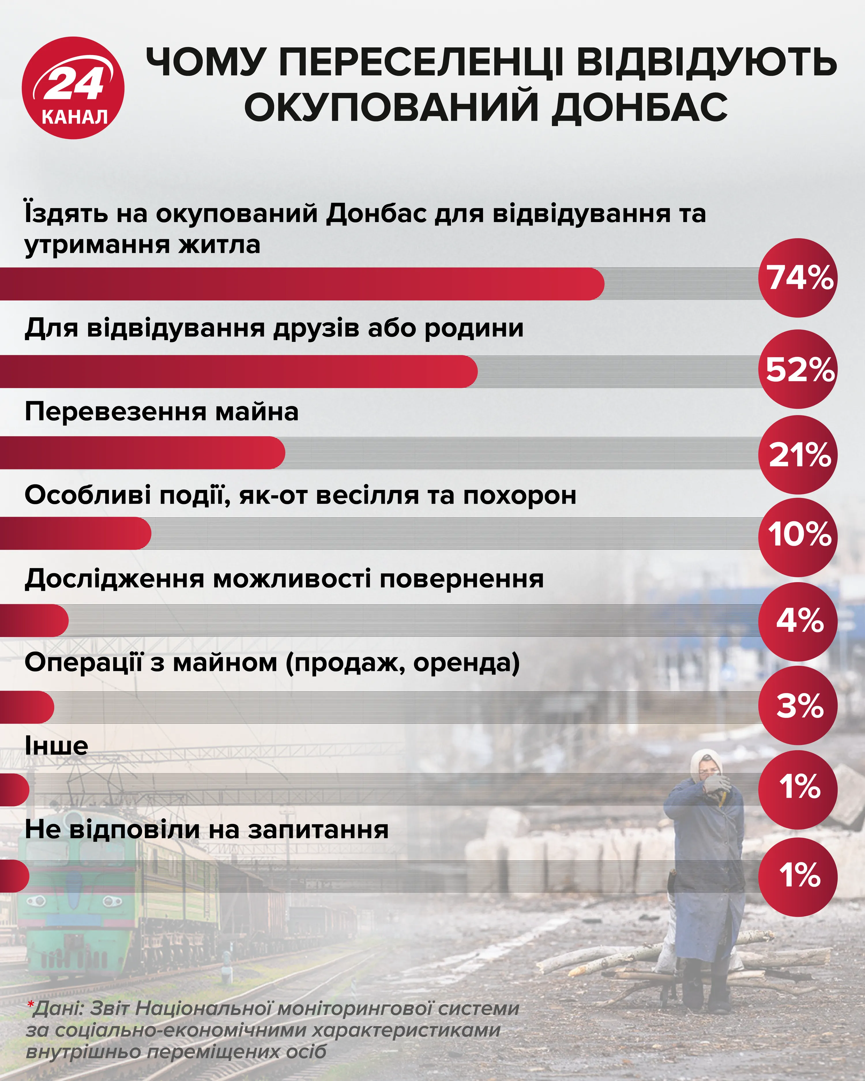 Чому переселенці відвідують Донбас Чому переселенці відвідують Донбас