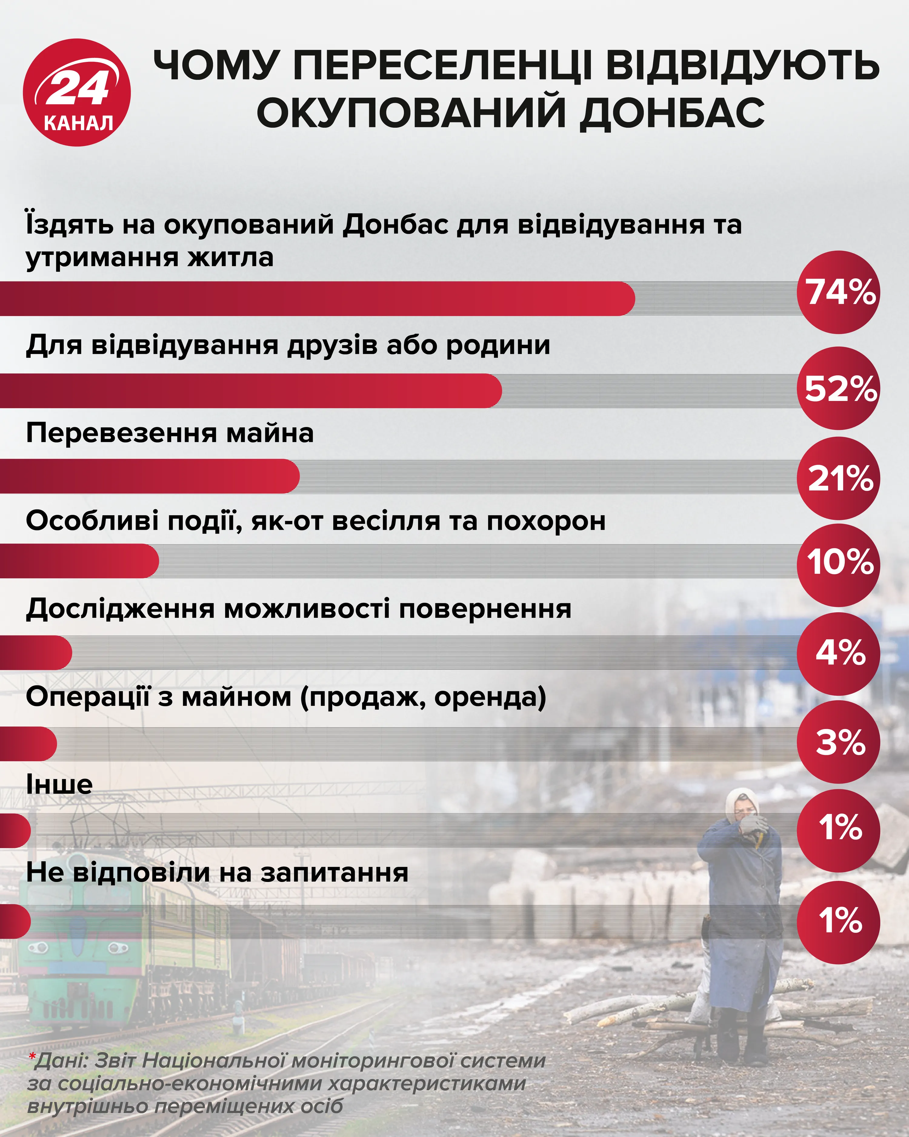 Почему переселенцы посещают Донбас