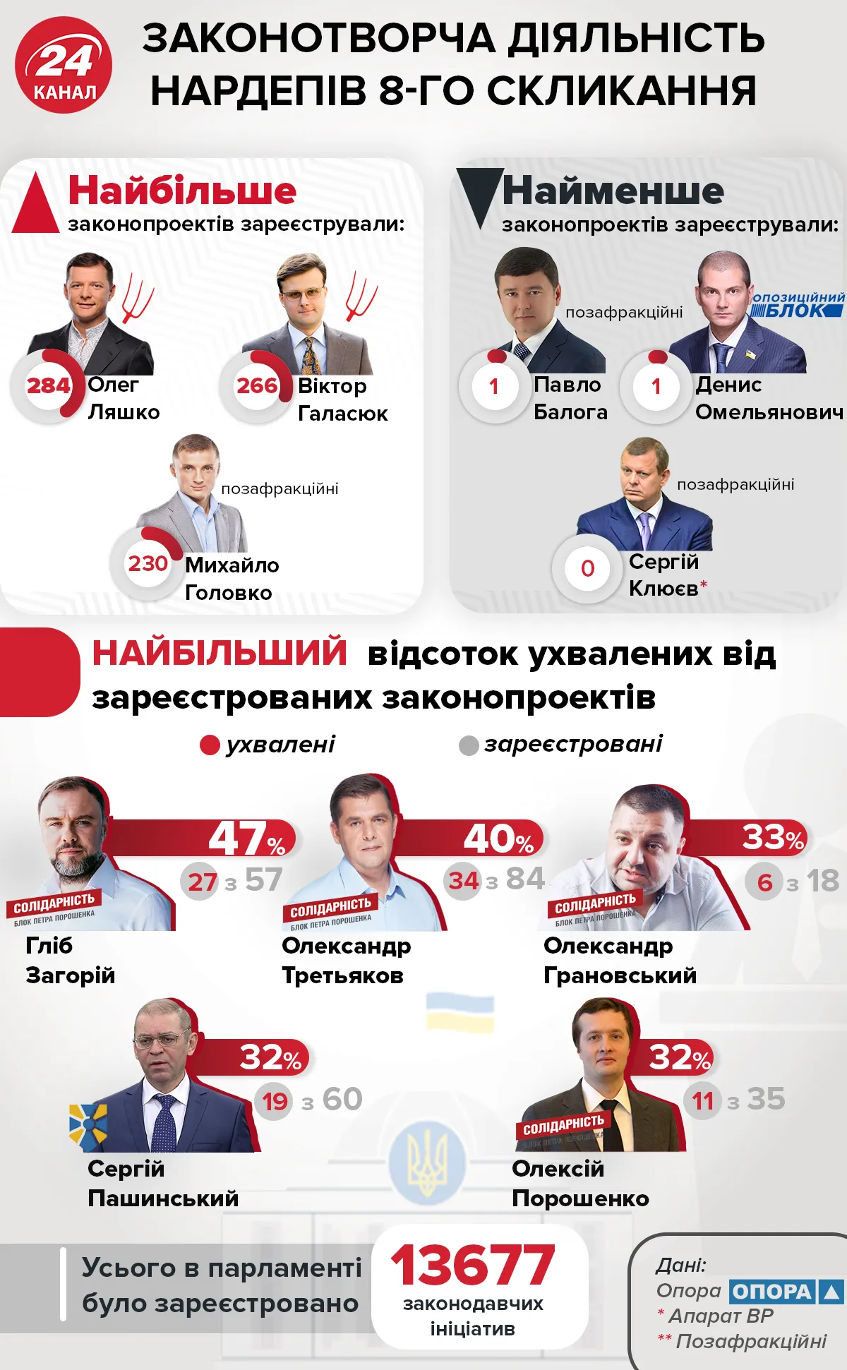 Верховна Рада 8 скликання кількість законопроєктів хто зареєстрував найбільше статитстика Верховна Рада 8 скликання кількість законопроєктів хто зареєстрував найбільше статитстика