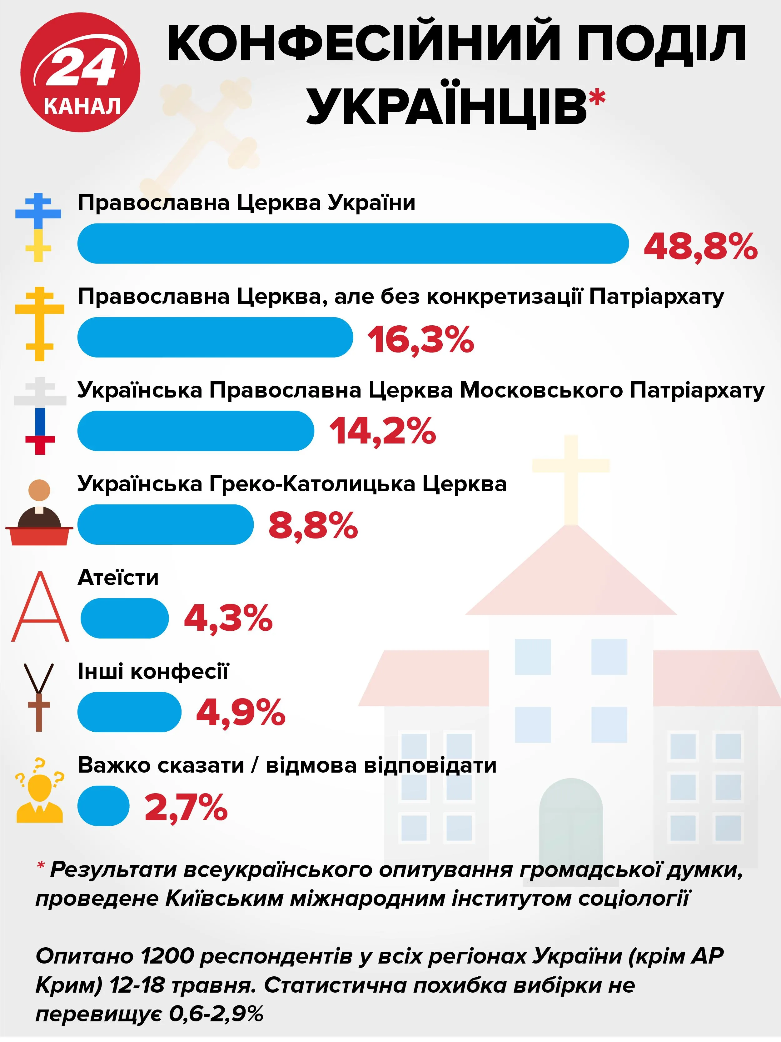 конфесійний поділ України