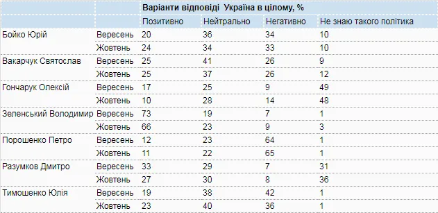 как украинцы относятся к политикам