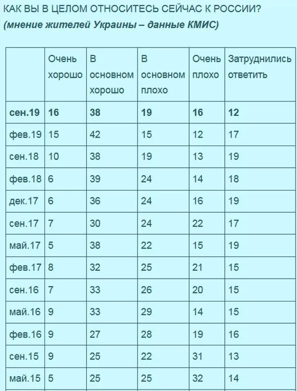 українці ставлення до Росії статистика соцопитування