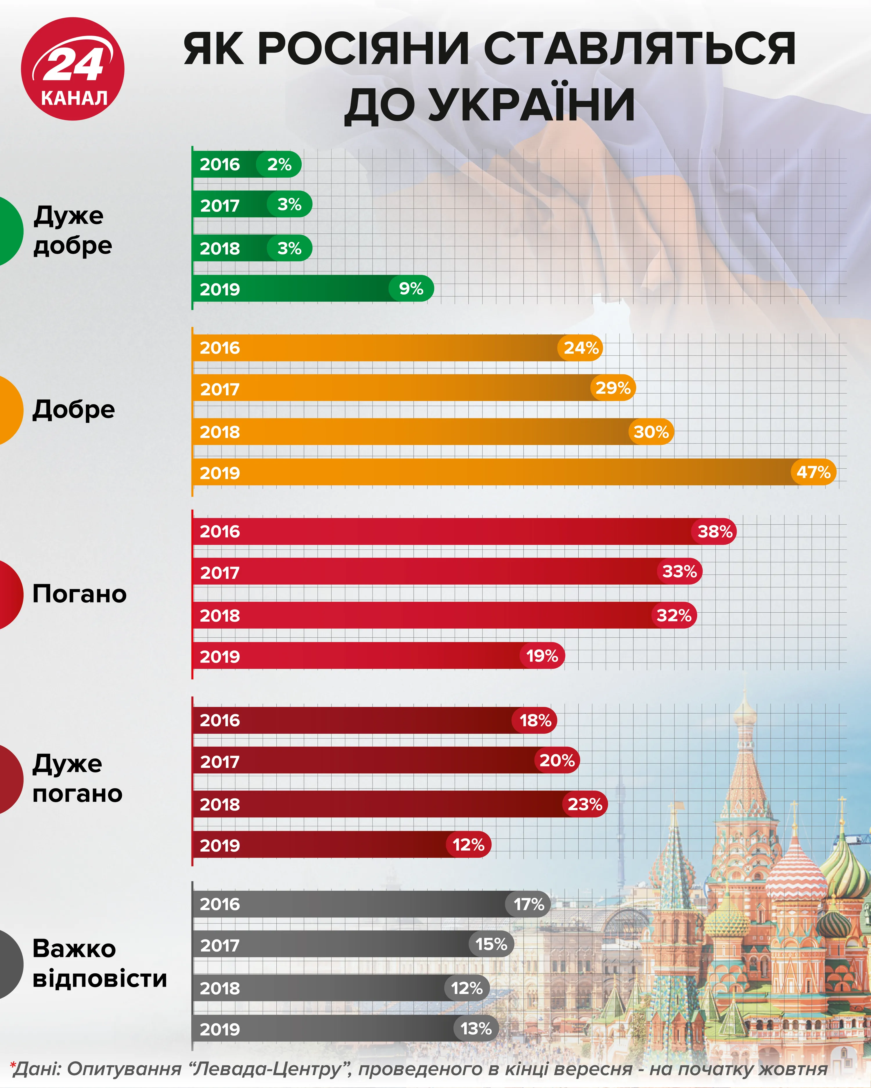 Як росіяни ставляться до України Як росіяни ставляться до України