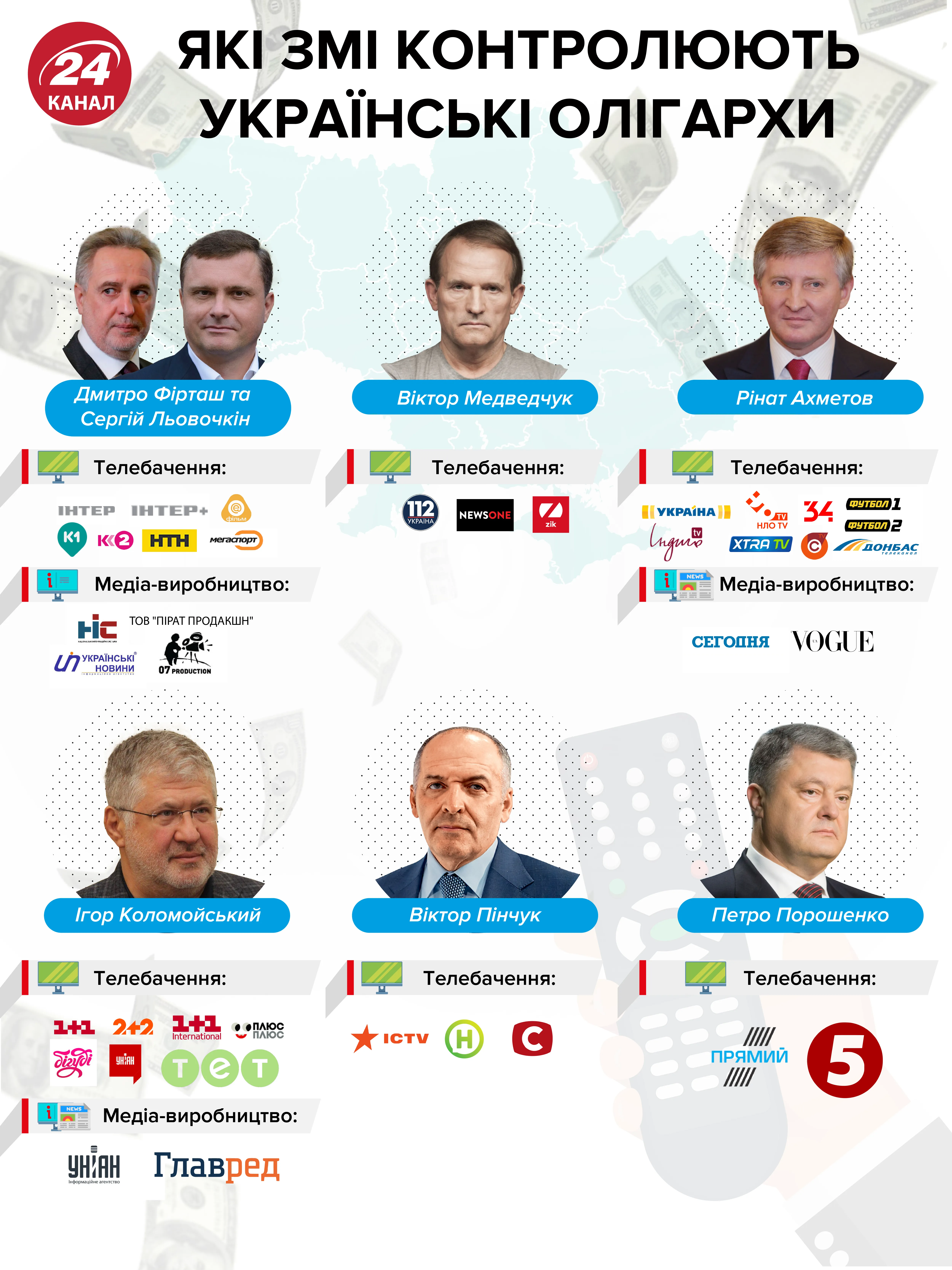 кому належать українські ЗМІ олігархи імена телеканали