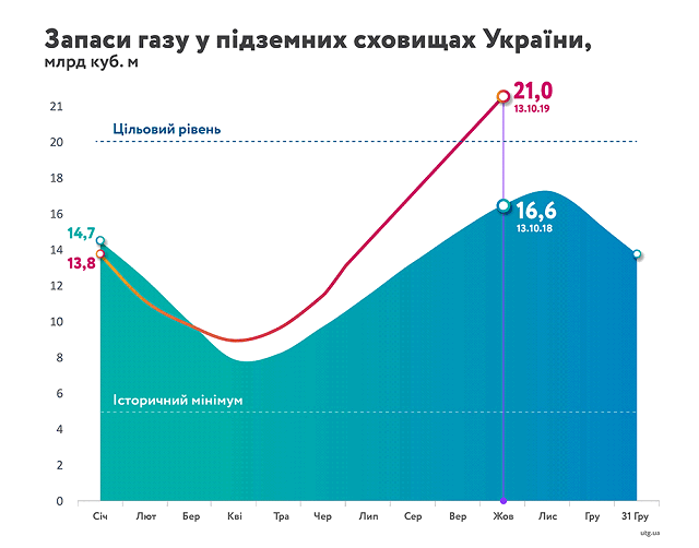 Газ, підземні сховища, Нафтогаз 