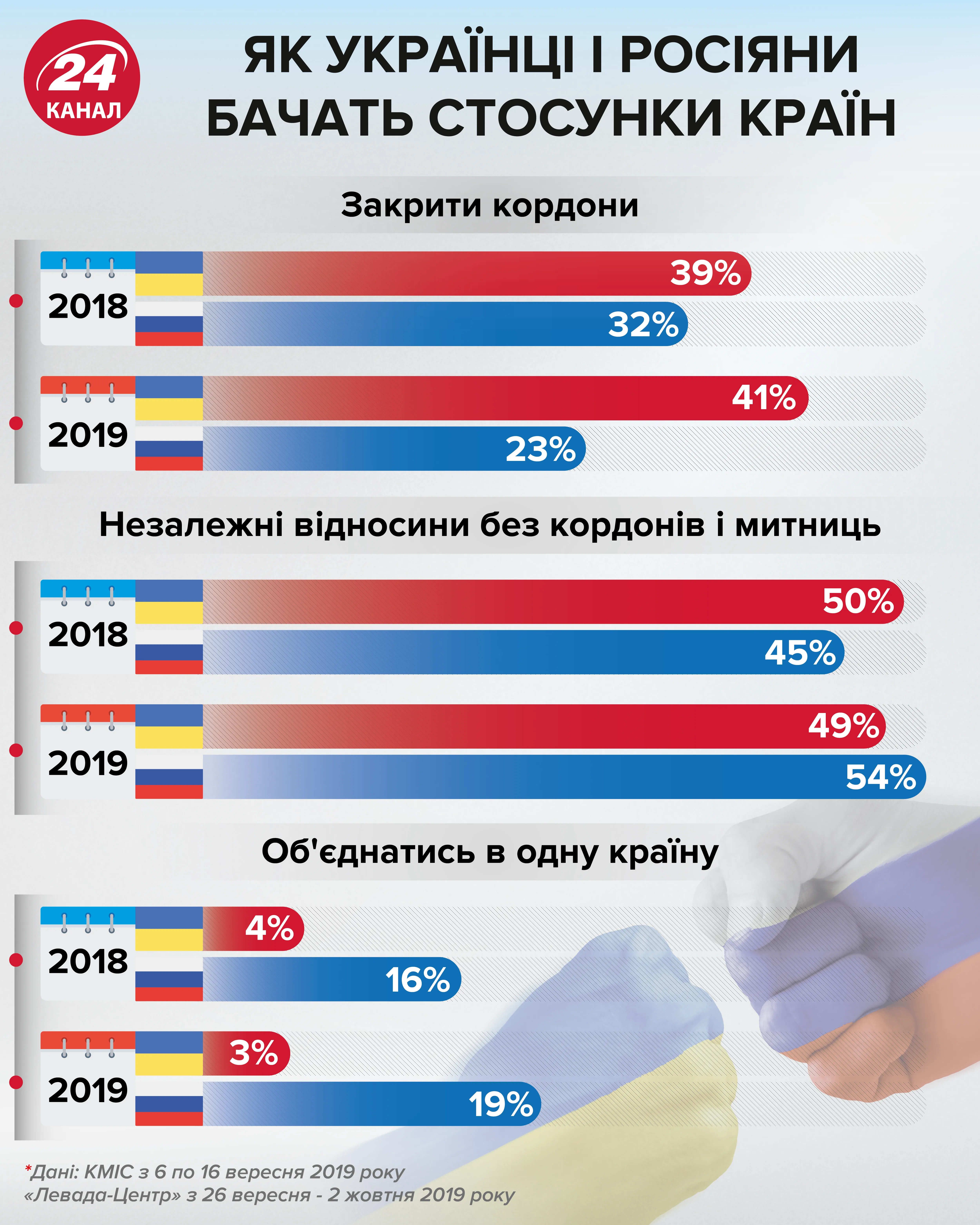 Відносини між Україною і Росією