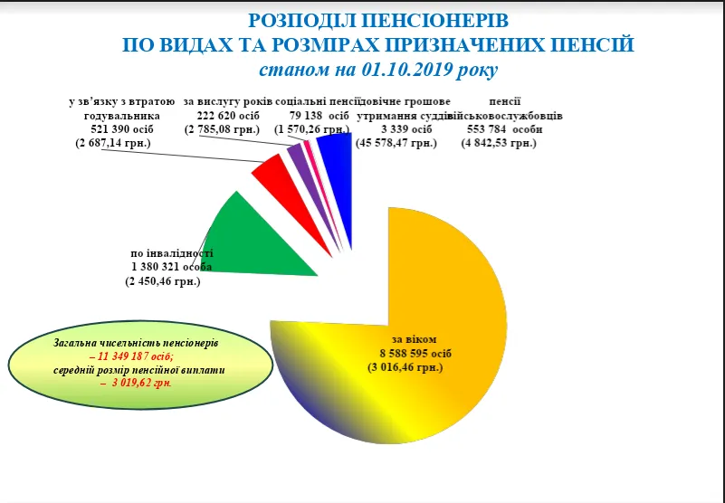 Пенсії, пенсіонери, розмір пенсій, види пенсій, Україна 