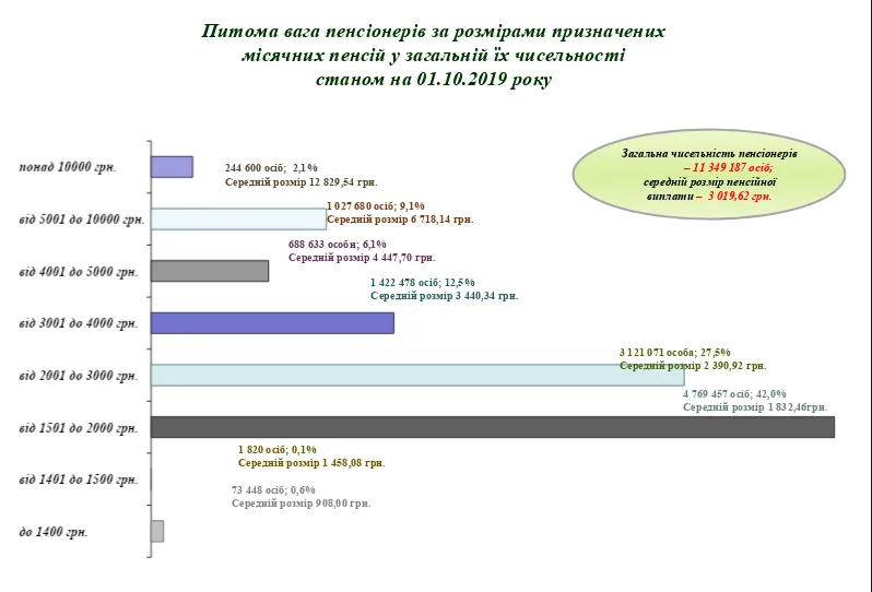 Пенсії, пенсіонери, розмір пенсій, Україна 