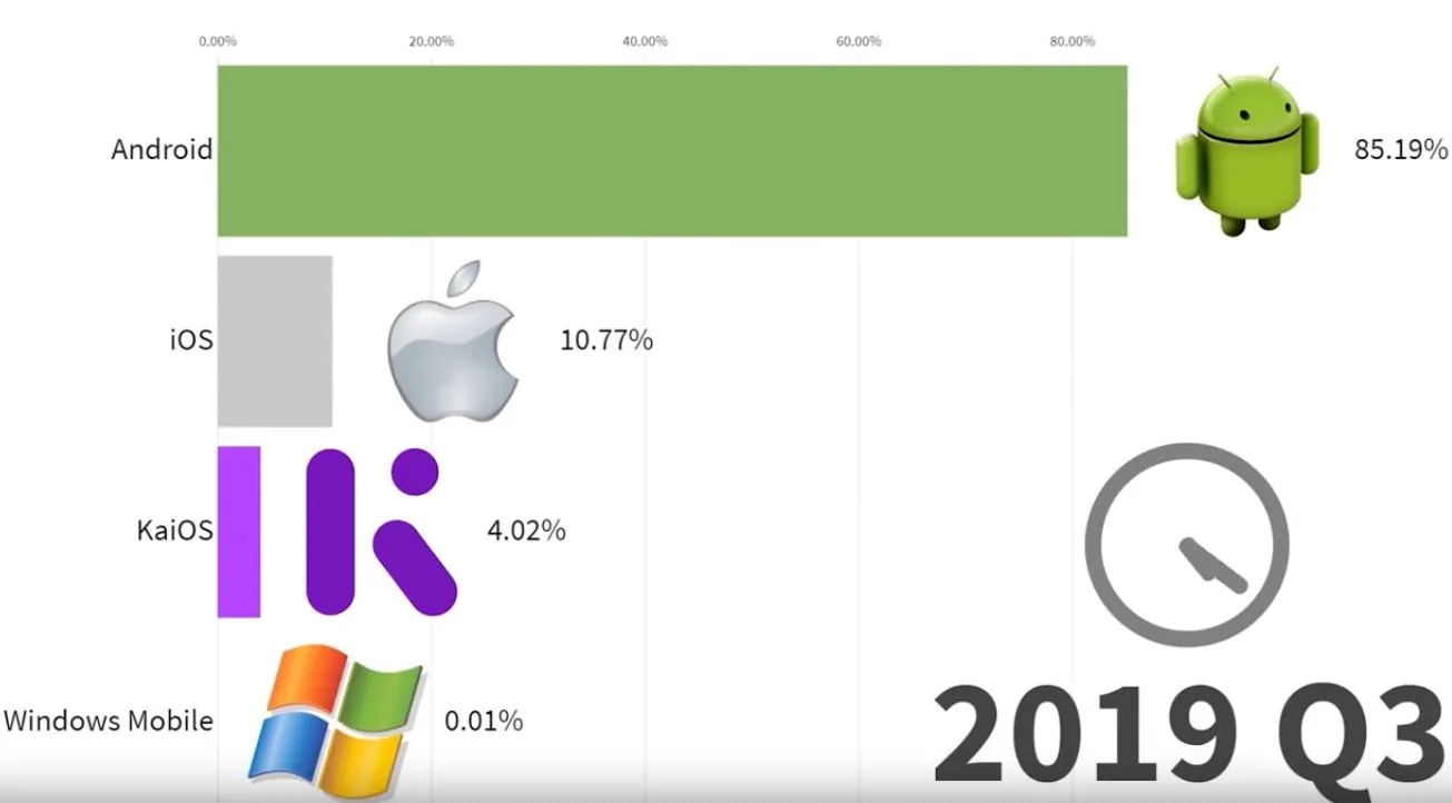 рейтинг найпопулярніших операційних систем за останні 10 років 