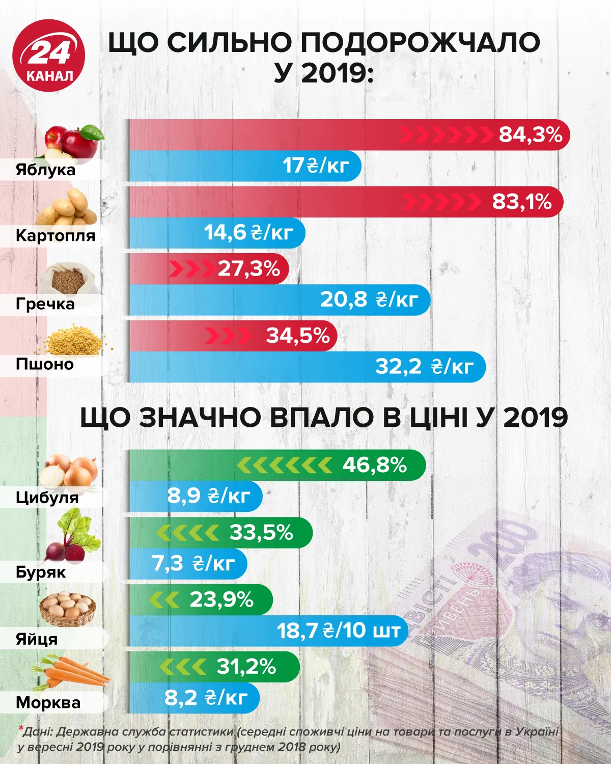 Что подорожало и подешевело в 2019 году