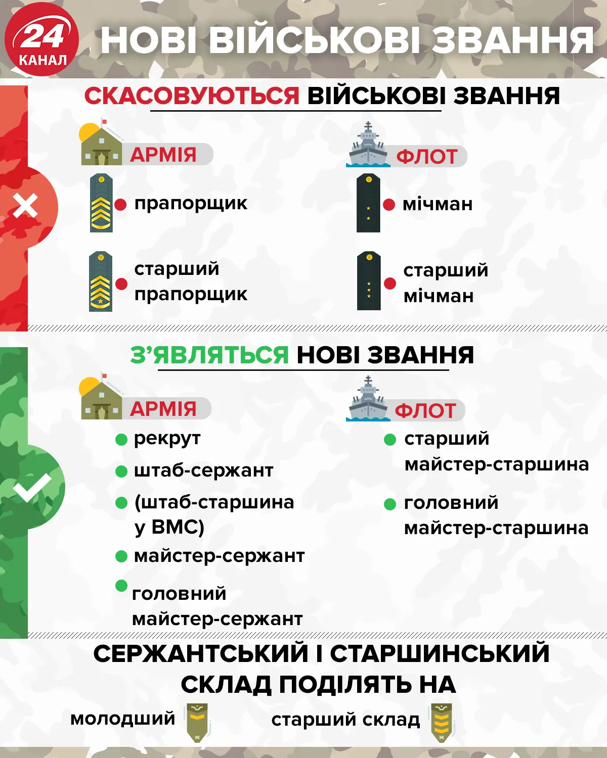 Новые воинские звания в украинской армии 