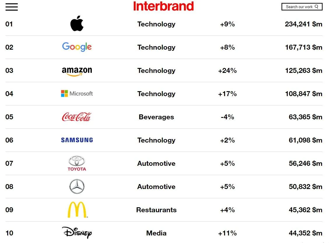 Рейтинг найдорожчих брендів світу