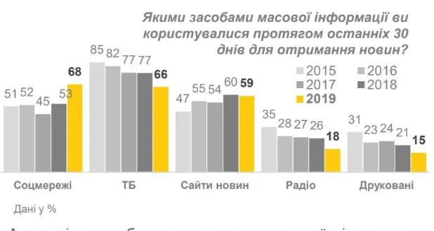 ЗМІ популярність Україна українці ЗМІ новини статистика