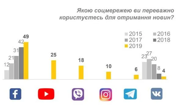 соцмережі новини Україна статистика використання фейсбук