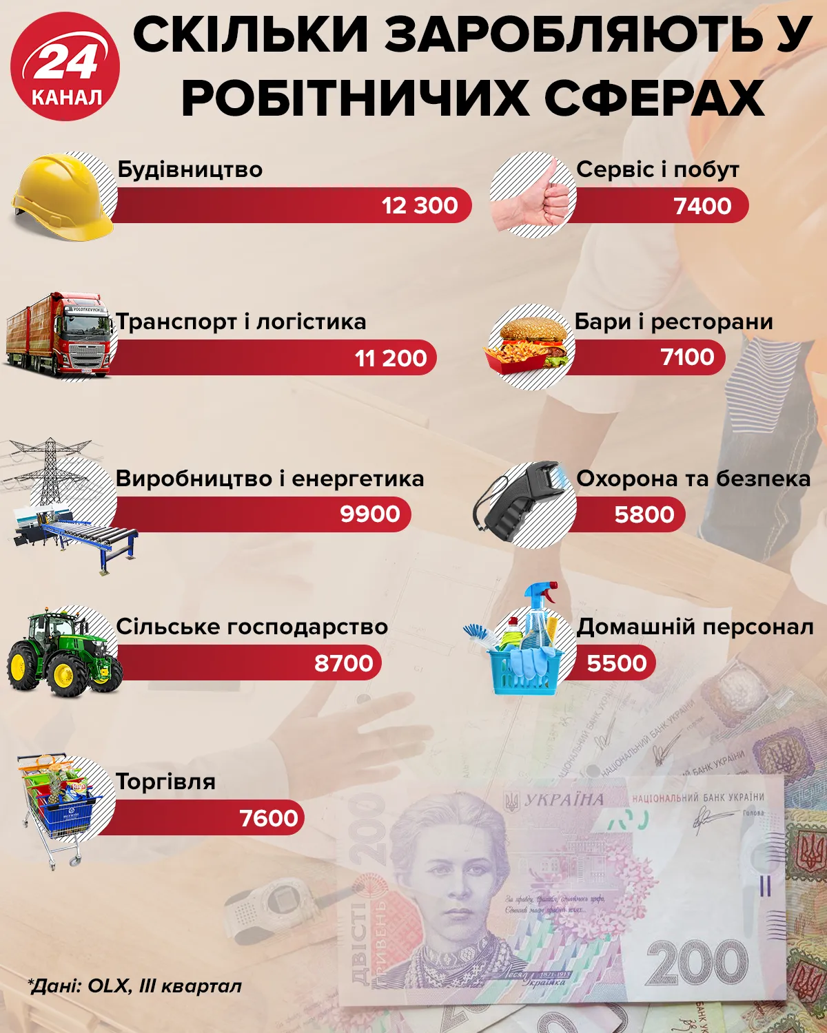 Зароботок украинцев