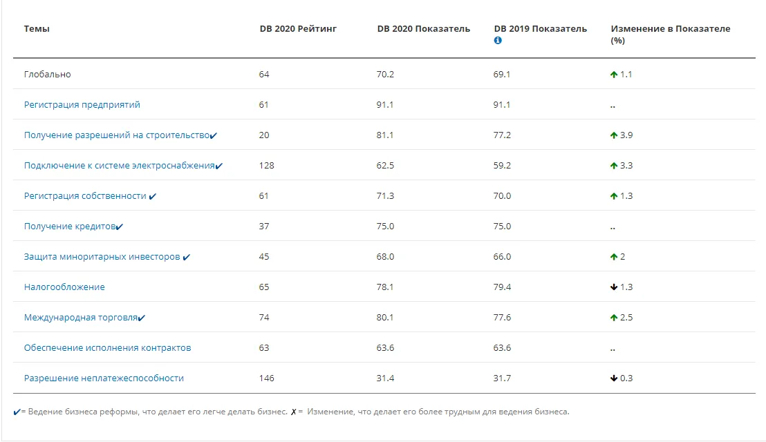 Україна, рейтинг інвестиційної привабливості Doing Business-2020, показники, прогрес 