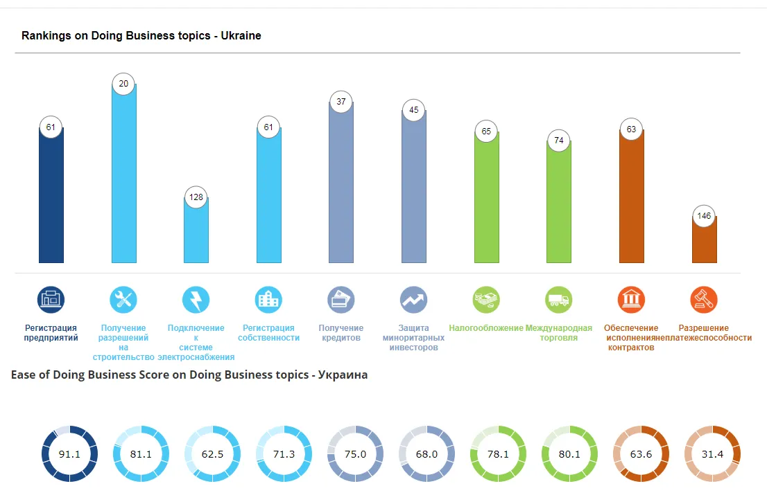 Україна, рейтинг інвестиційної привабливості Doing Business-2020, показники, прогрес 