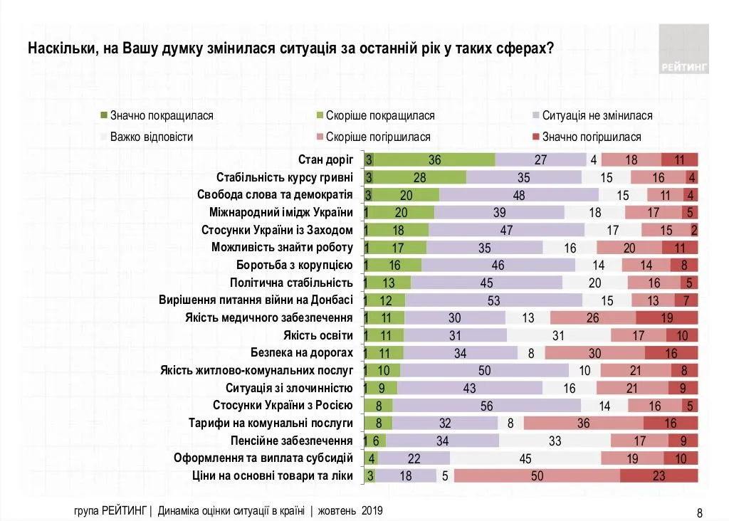 зміни у різних сферах України опитування статистика