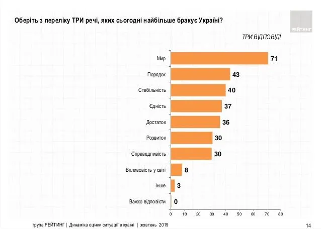 речі, яких найбільше бракує Україні статистика опитування речі, яких найбільше бракує Україні статистика опитування