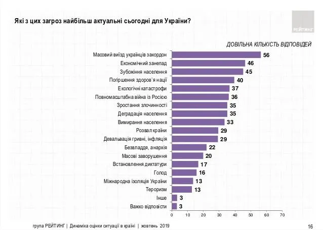 загрози Україна статистика опитування