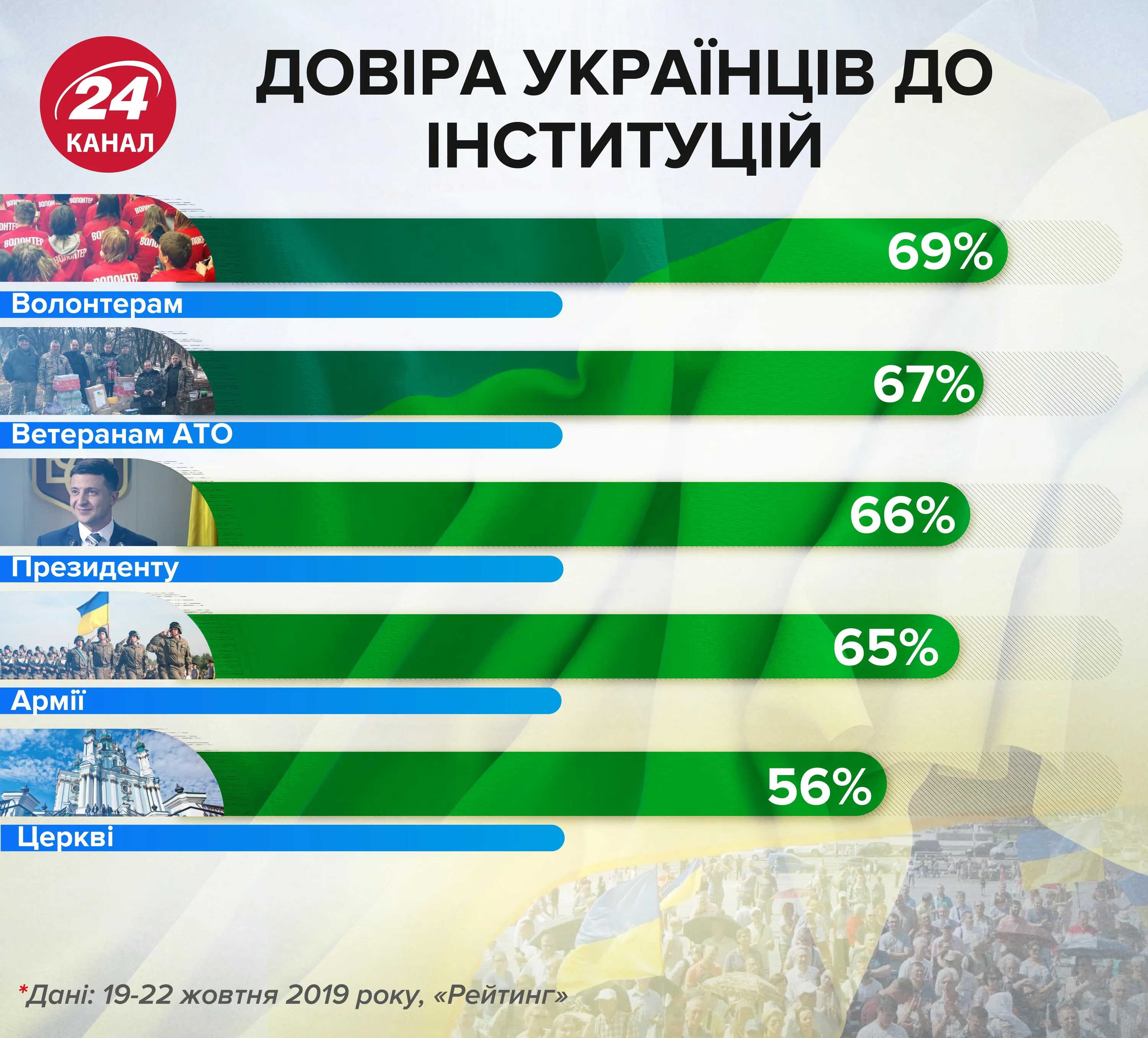 Рейтинг довіри українців до інституцій