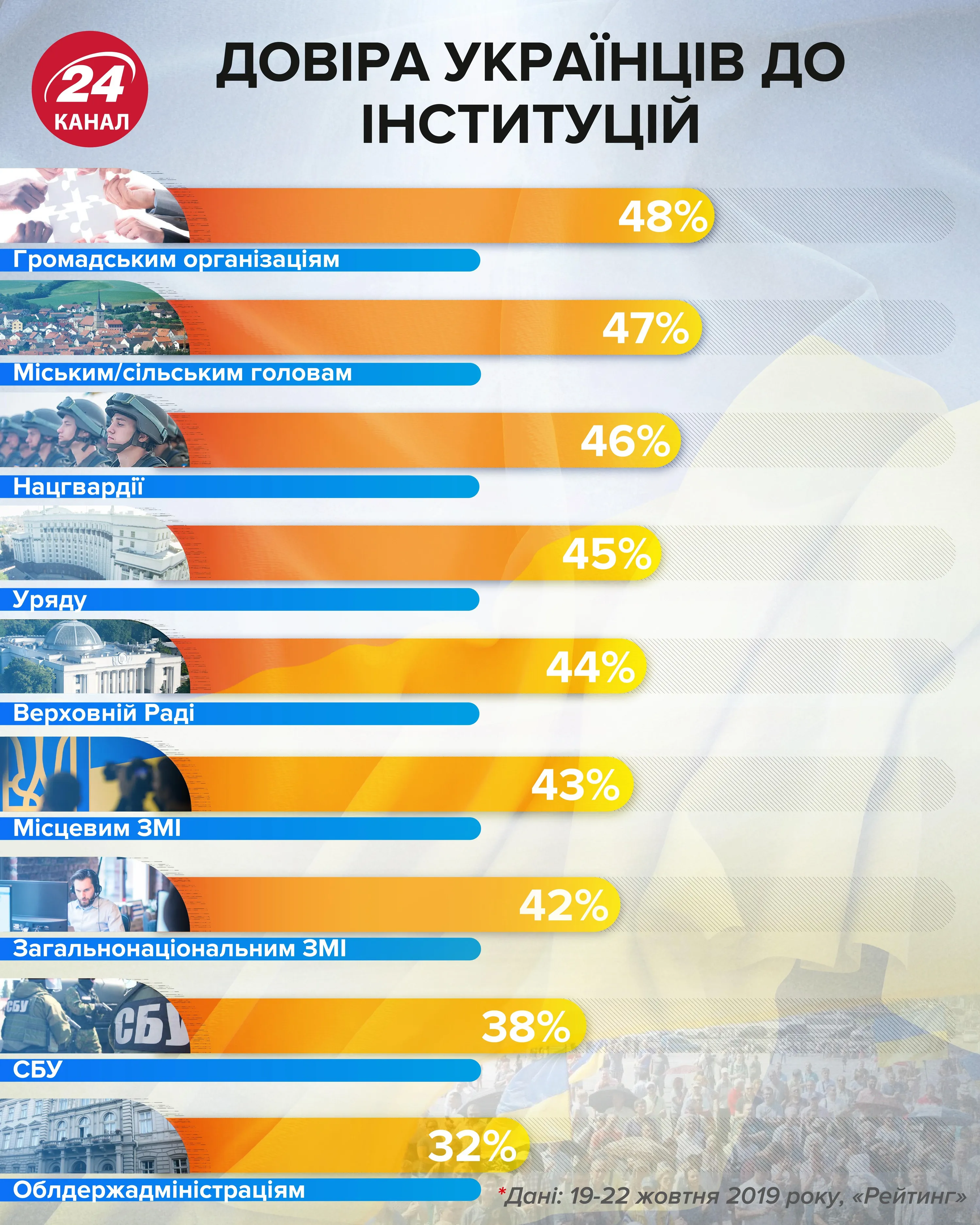 яким інституціям довіряють українці