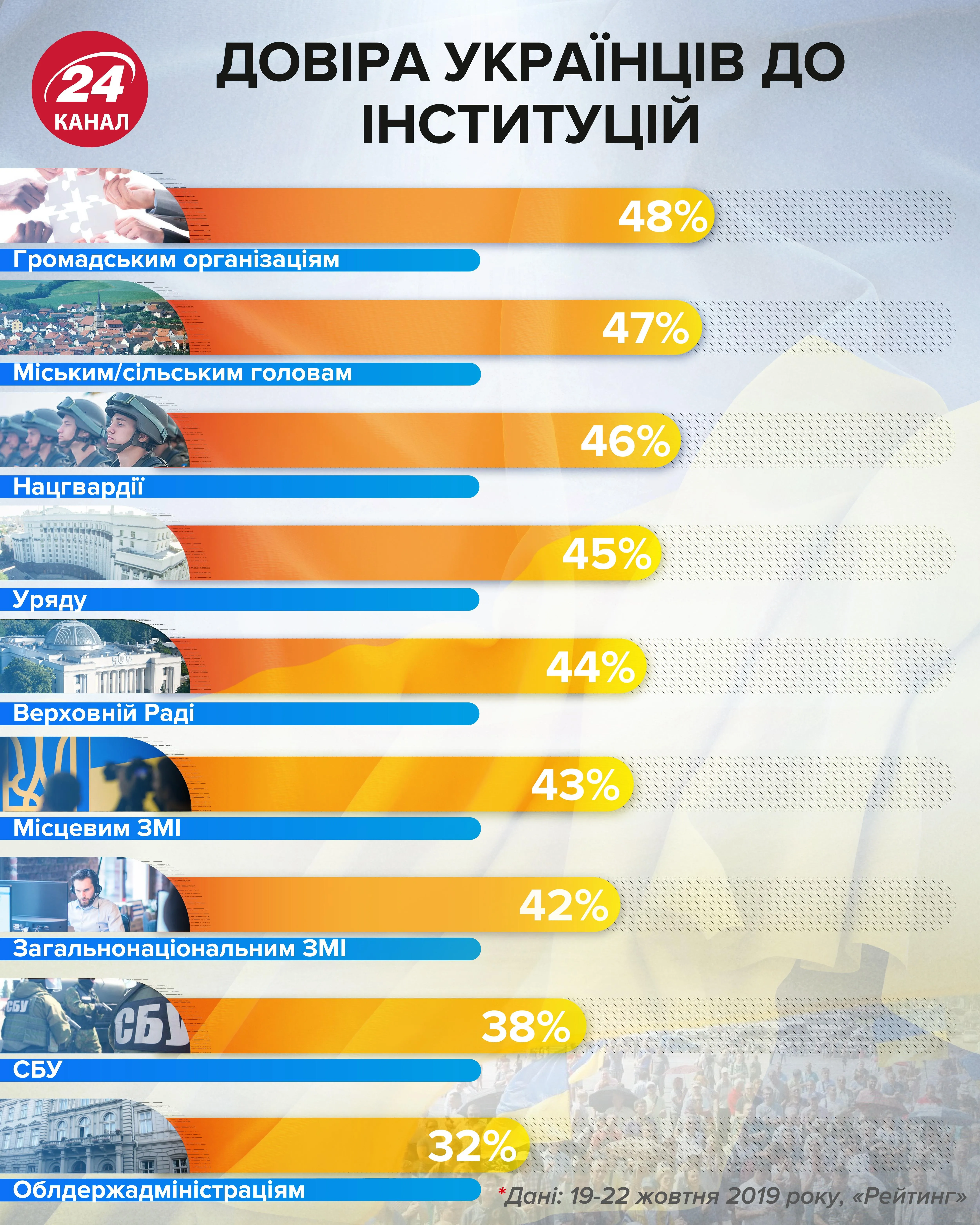 яким інституціям довіряють українці