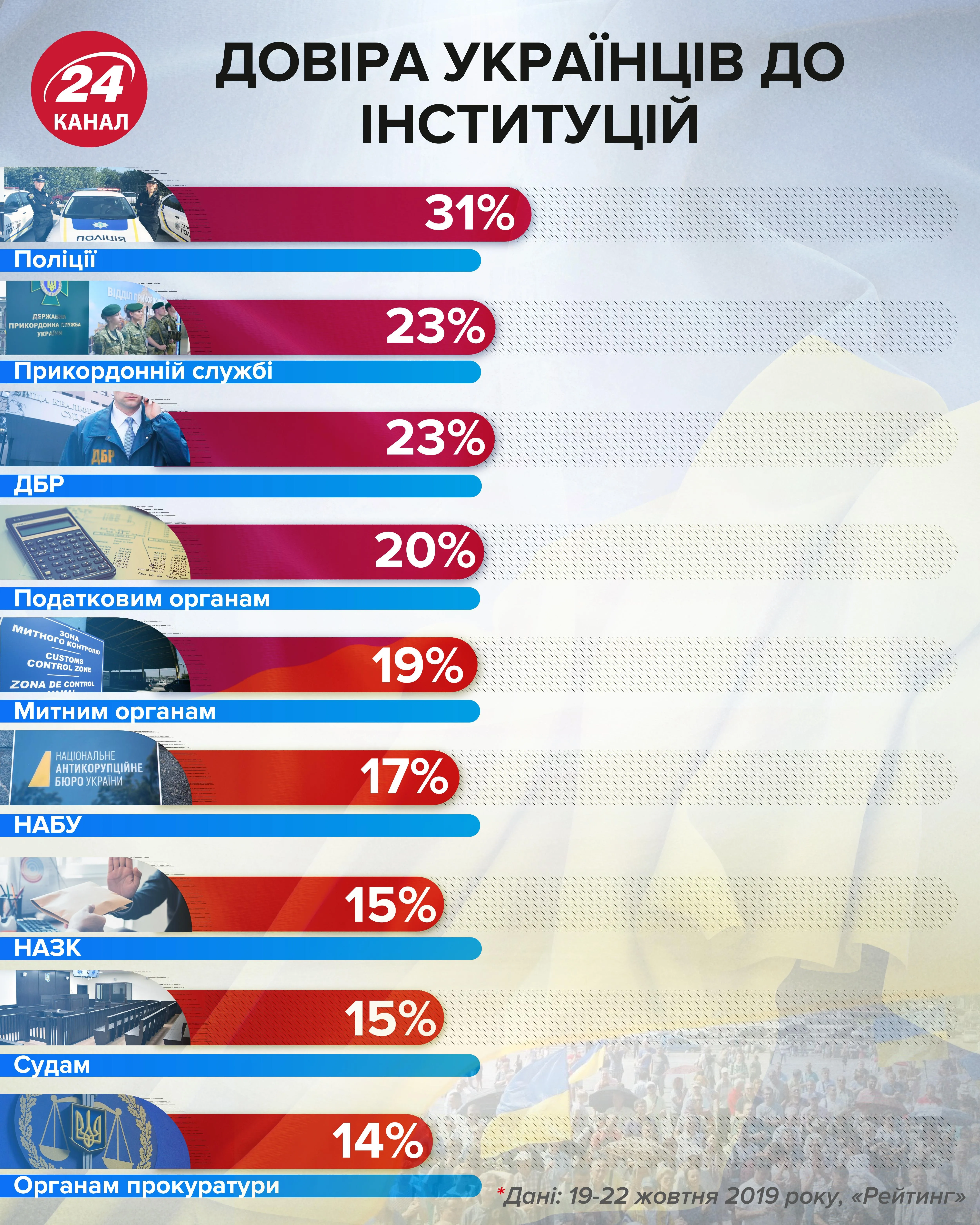 яким інституціям українці довіряють найменше