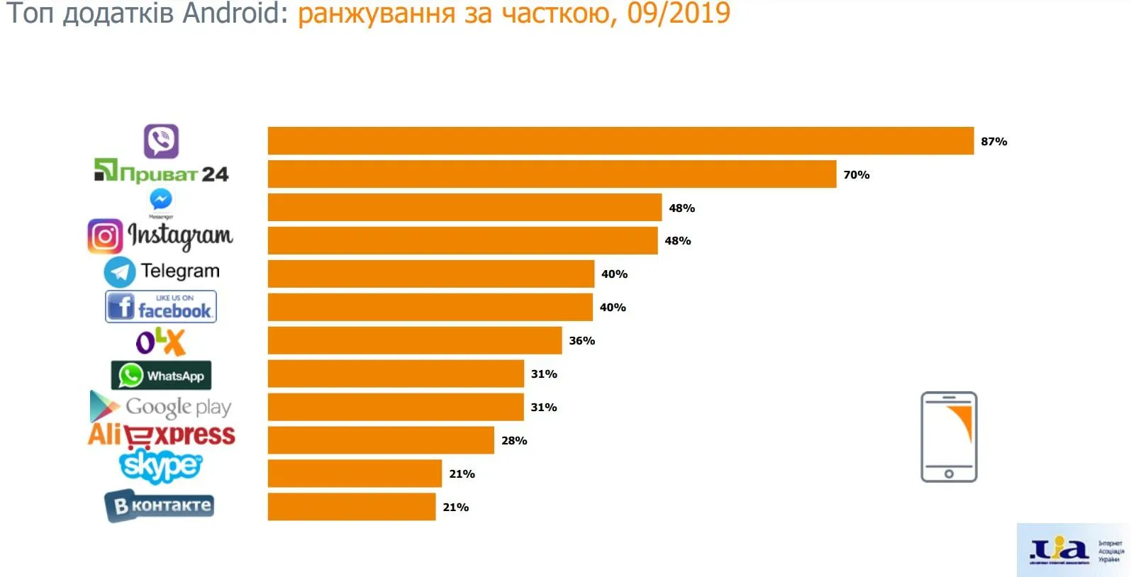 Найпопулярніші додатки серед українців