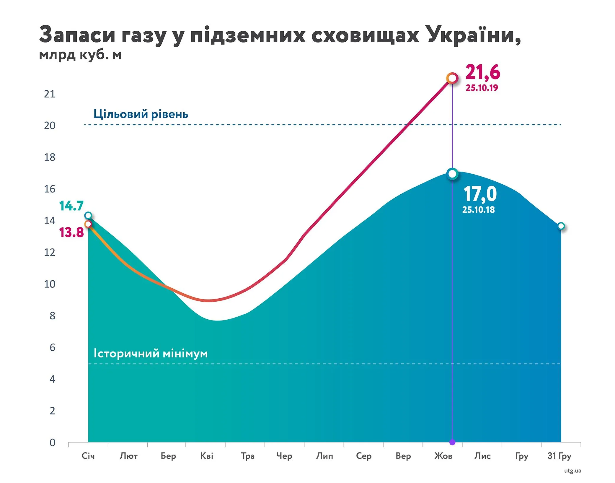 запаси газу