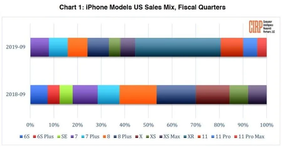 Найпопулярніший iPhone у світі