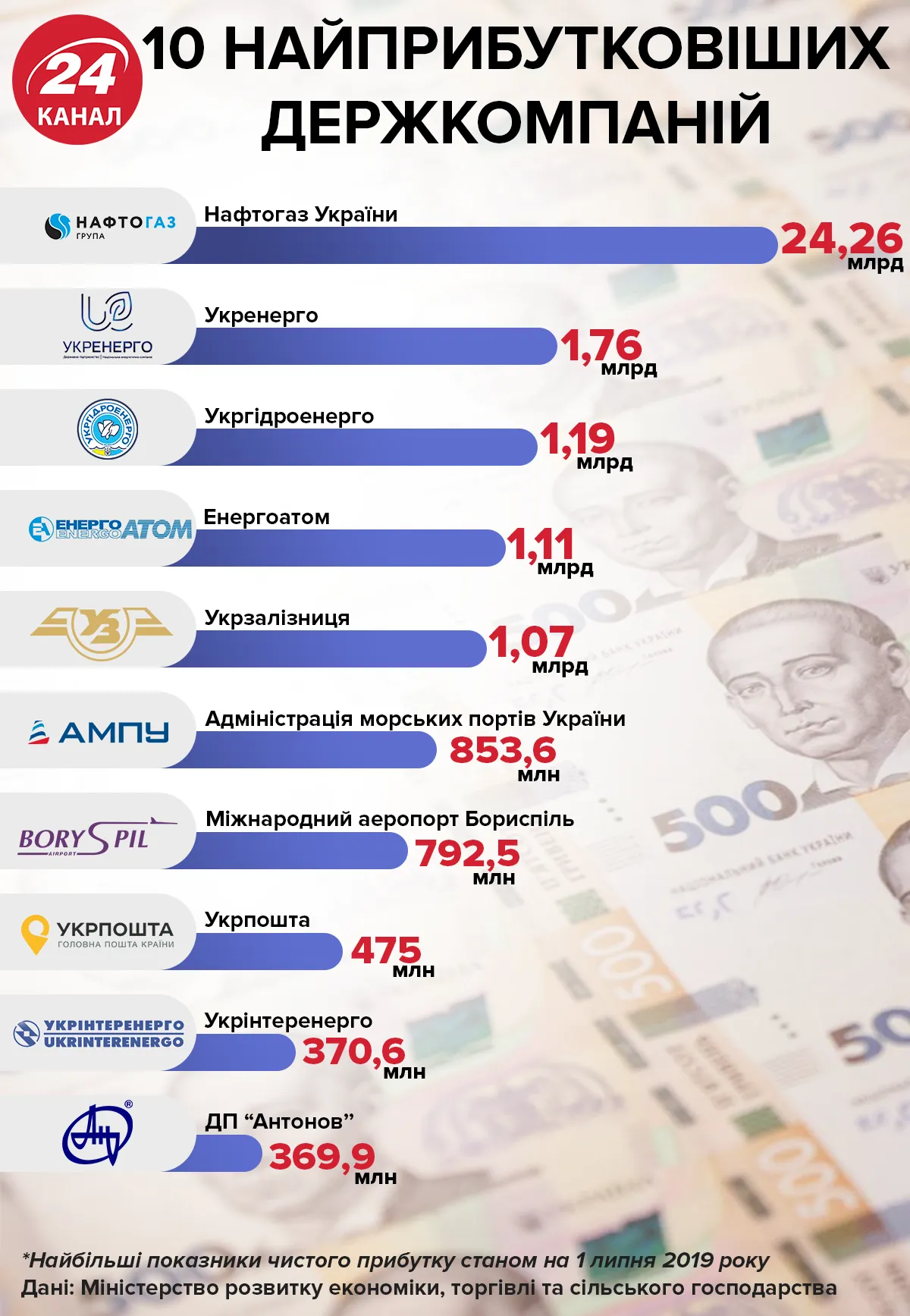 10 найприбутковіших державних підприємств