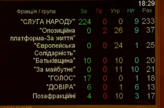 кнопкодавство законопроєкт рада прийняла голосування фракції