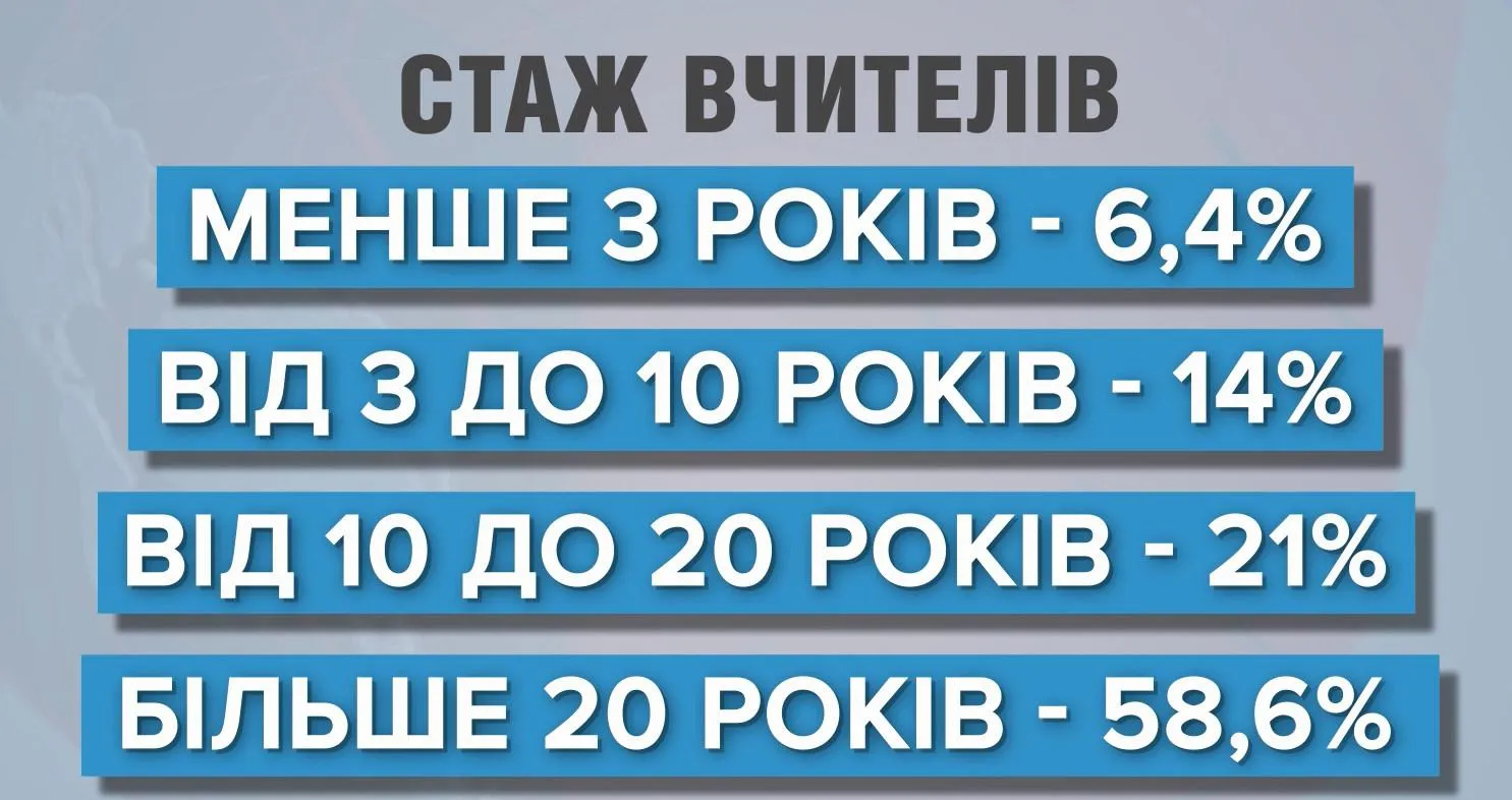 Стаж вчителів Стаж вчителів