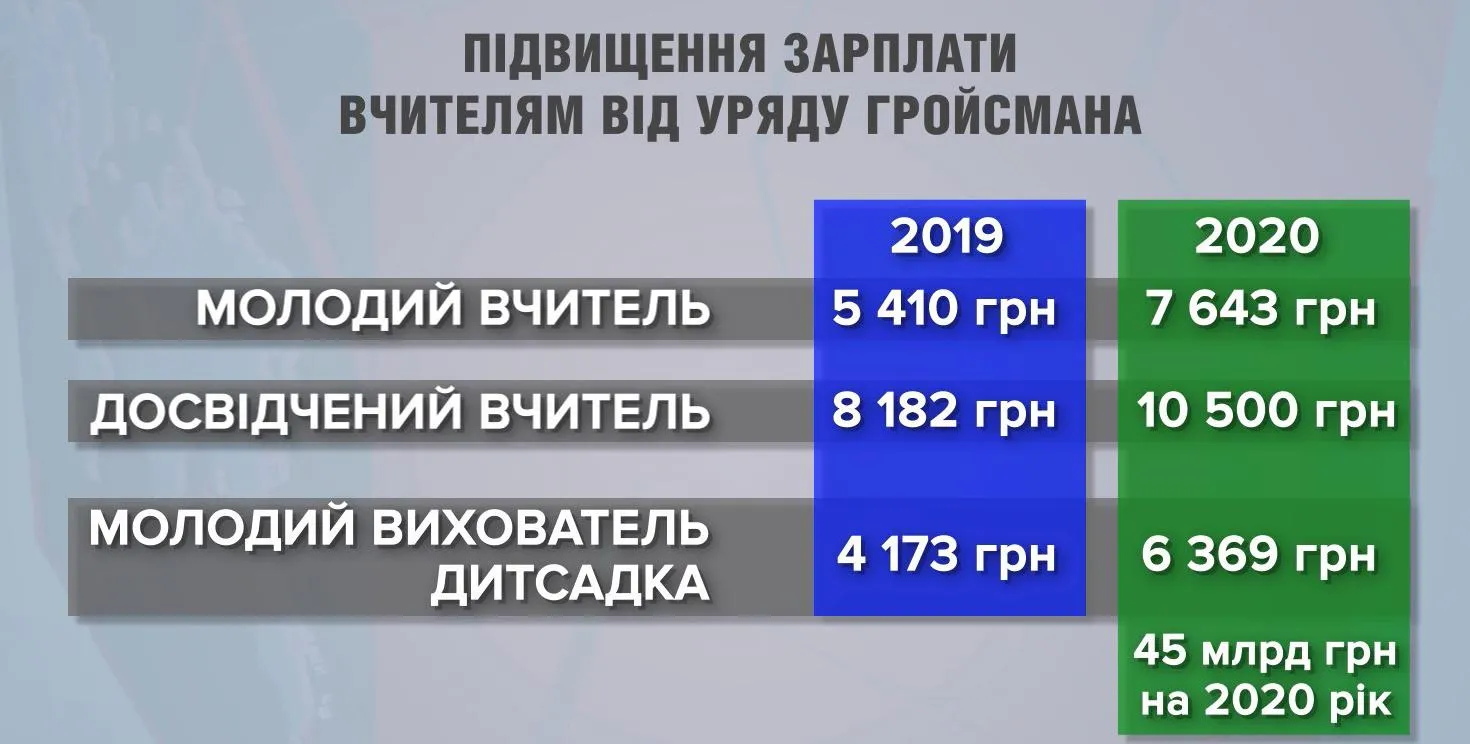 Підвищення зарплат вчителям Підвищення зарплат вчителям