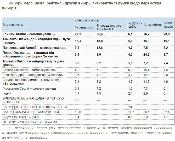 Мер Києва, Кличко, вибори, КМІС, соціологія, опитування 