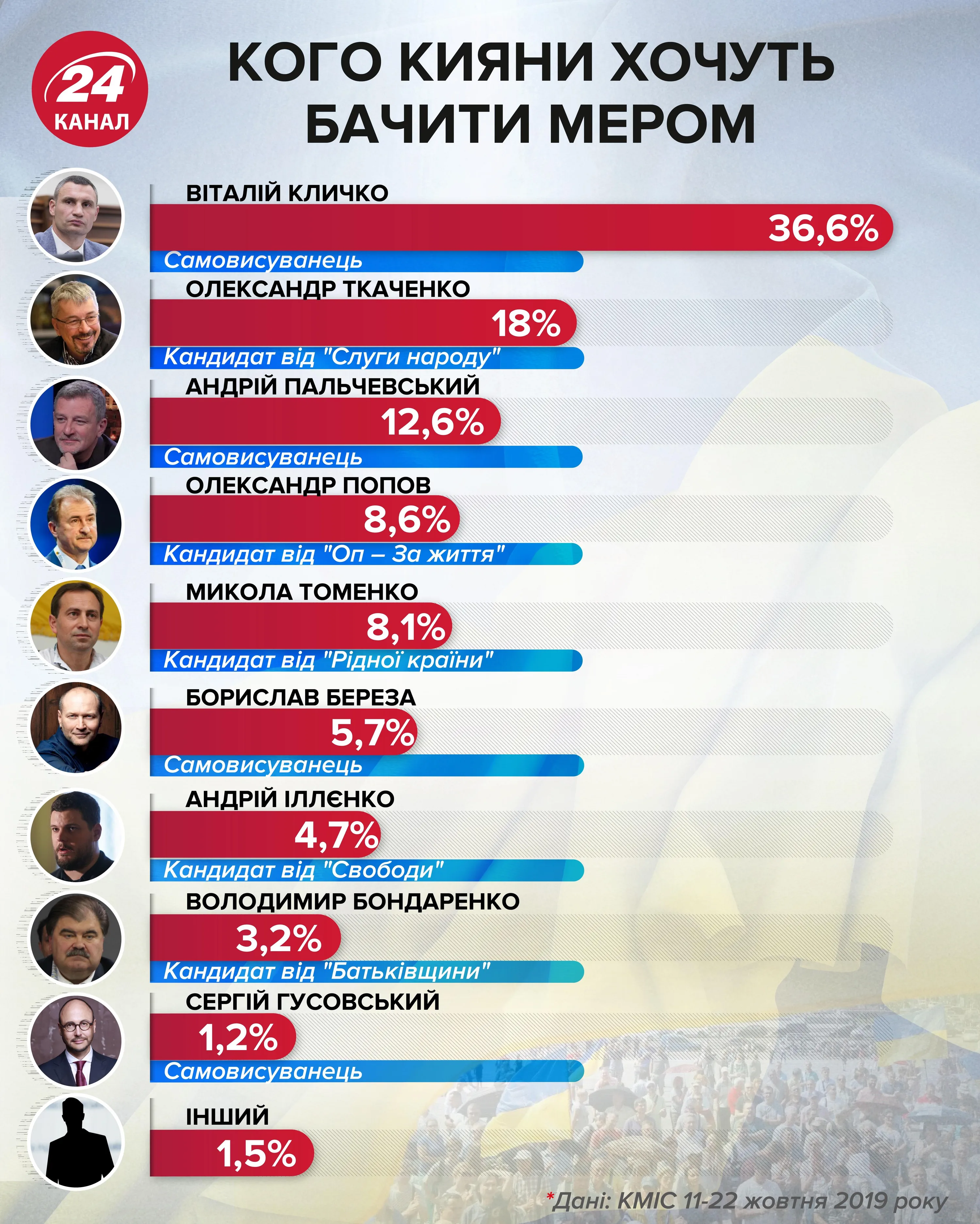 Выборы мера Киева