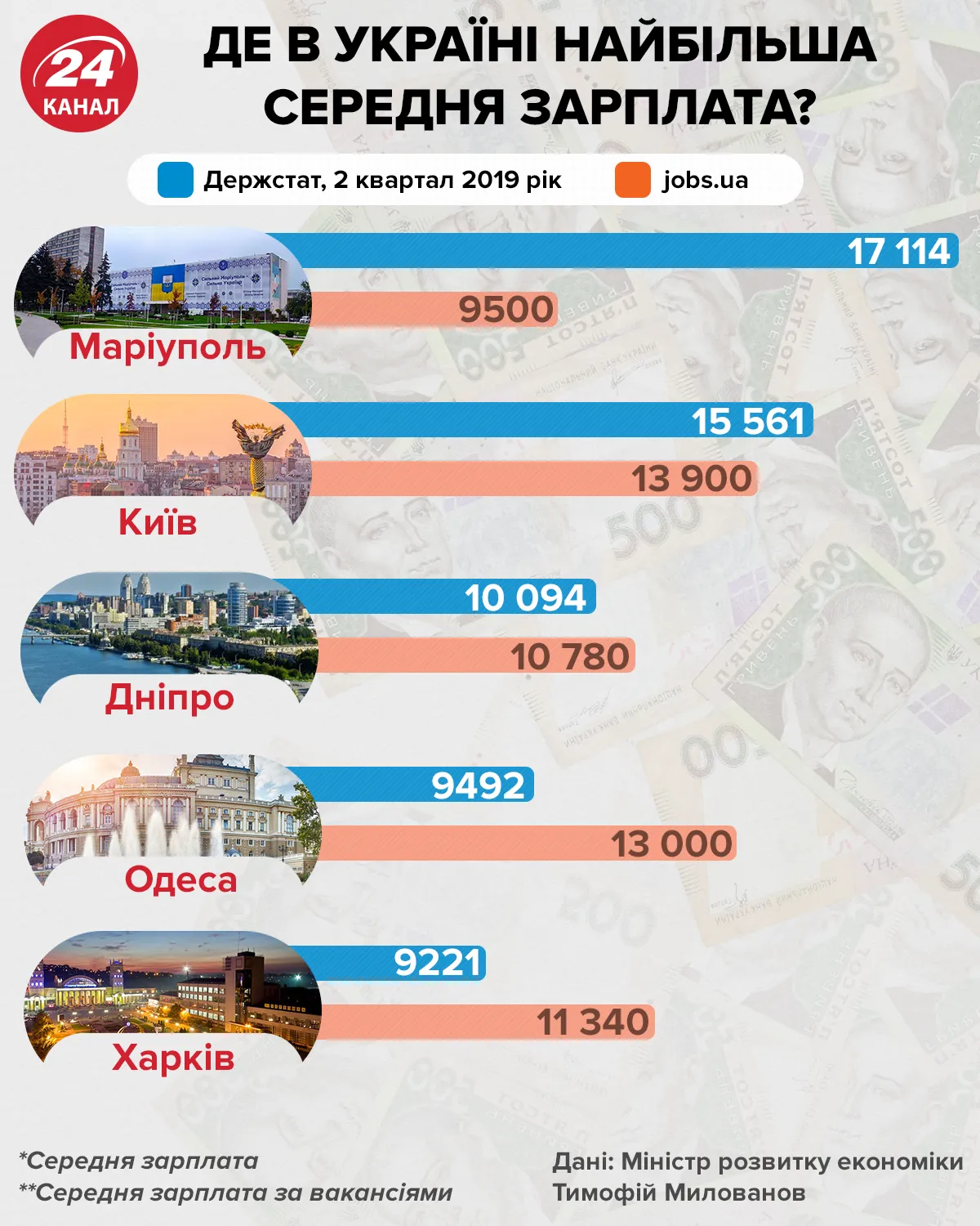 Найбільша середня зарплата Найбільша середня зарплата